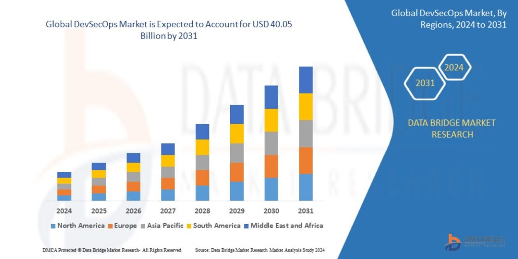 DevSecOps Market