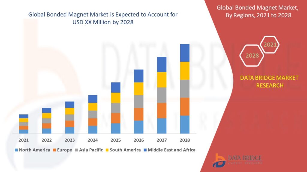Bonded Magnet Market