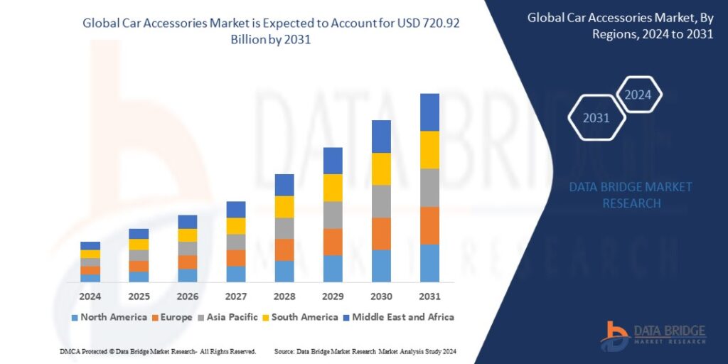Car Accessories Market