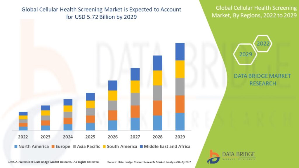 Cellular Health Screening Market