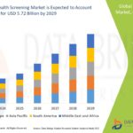Cellular Health Screening Market