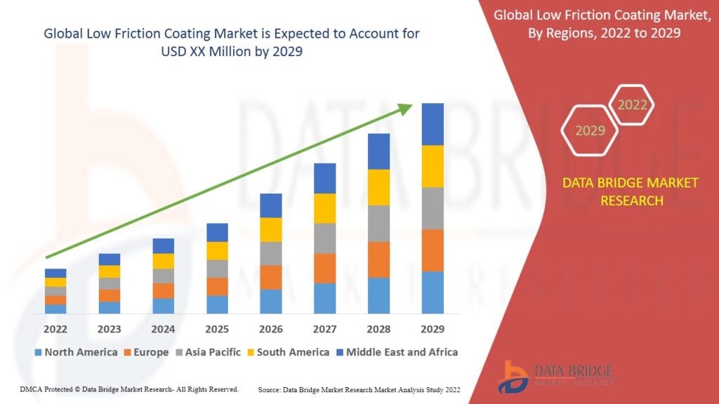 Low Friction Coating Market