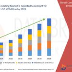 Low Friction Coating Market